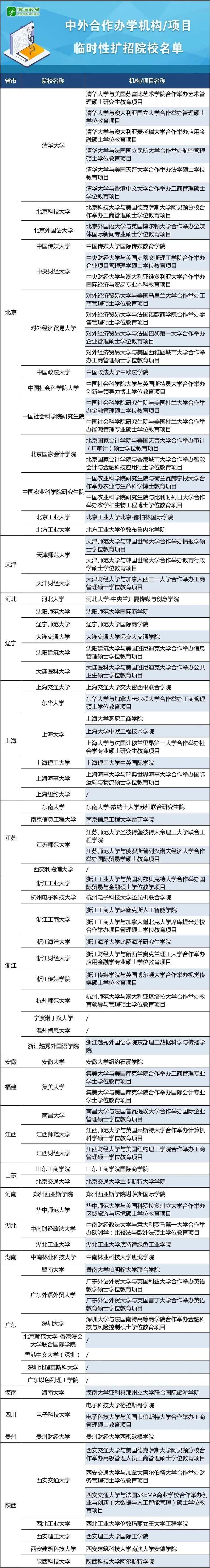 教育部官宣：留学生可在国内高校借读包括清华等高校，中外合作办学项目临时性扩招院校名单