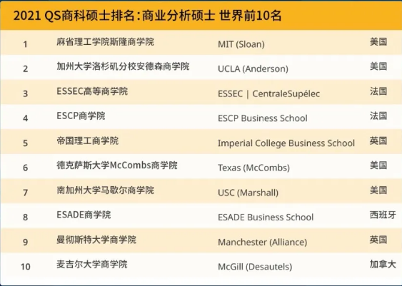 最新2021 QS商科硕士五大商科专业排名世界前十的学校