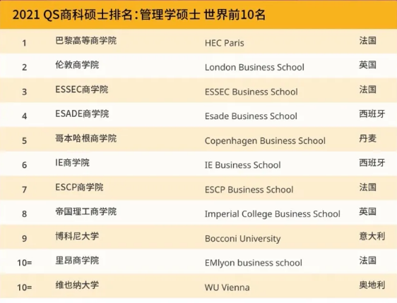 最新2021 QS商科硕士五大商科专业排名世界前十的学校