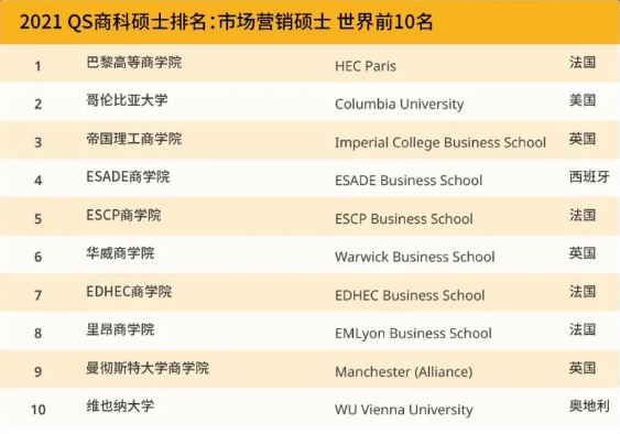 最新2021 QS商科硕士五大商科专业排名世界前十的学校