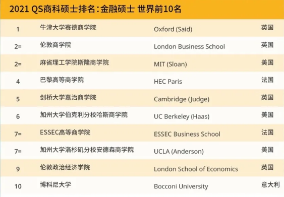 最新2021 QS商科硕士五大商科专业排名世界前十的学校