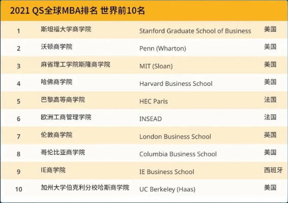 全日制MBA（工商管理硕士）项目最新全球排名TOP10