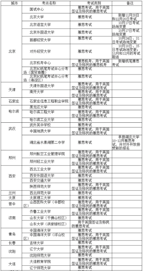 BC官宣10月所有雅思考试安排！附10月全国41个城市84个考点信息