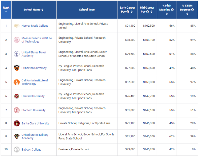 2021PayScale大学生薪酬报告新鲜出炉！仅2所藤校进入前10