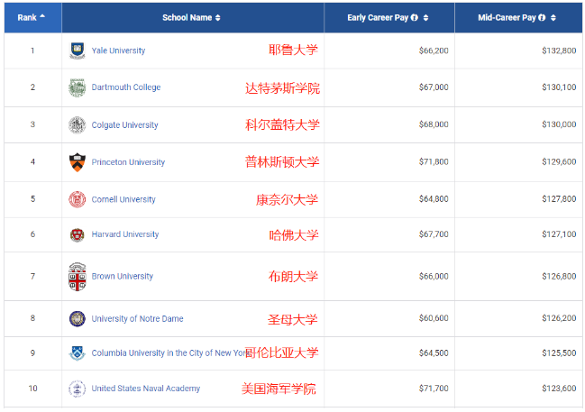 2021PayScale大学生薪酬报告新鲜出炉！仅2所藤校进入前10