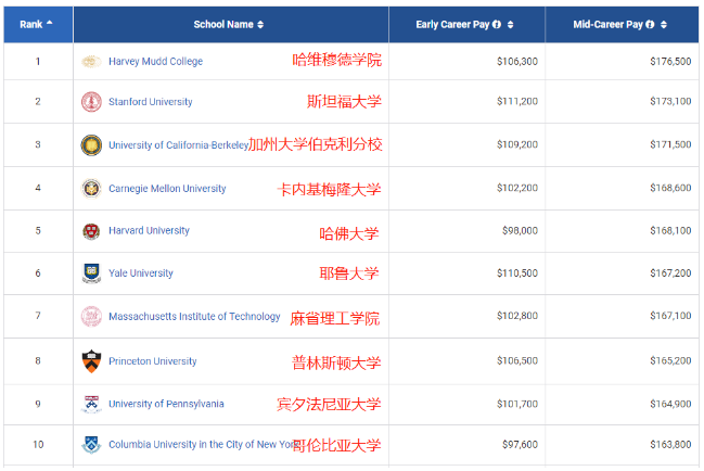 2021PayScale大学生薪酬报告新鲜出炉！仅2所藤校进入前10