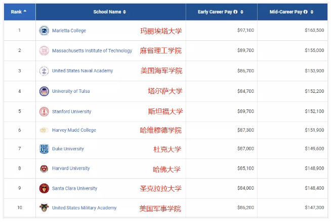 2021PayScale大学生薪酬报告新鲜出炉！仅2所藤校进入前10