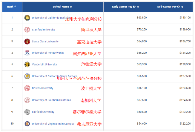 2021PayScale大学生薪酬报告新鲜出炉！仅2所藤校进入前10