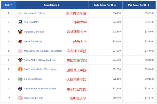 2021PayScale大学生薪酬报告新鲜出炉！仅2所藤校进入前10