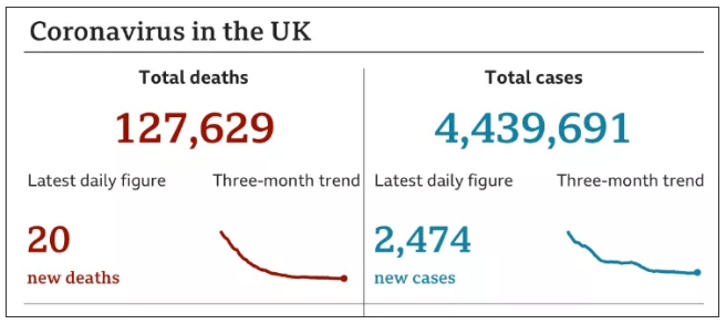 解封1个月，英国疫情没反弹！帝国理工科学家发布关于英国第三波疫情的预测