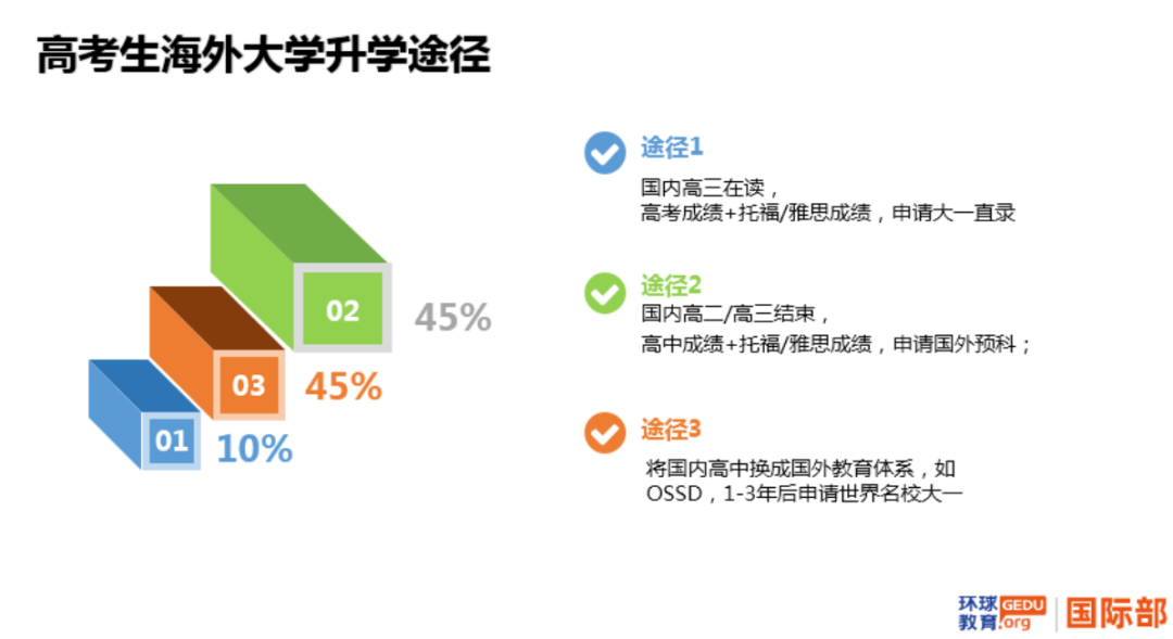 高考后申请海外各国大学主要路径：高考成绩、预科、OSSD