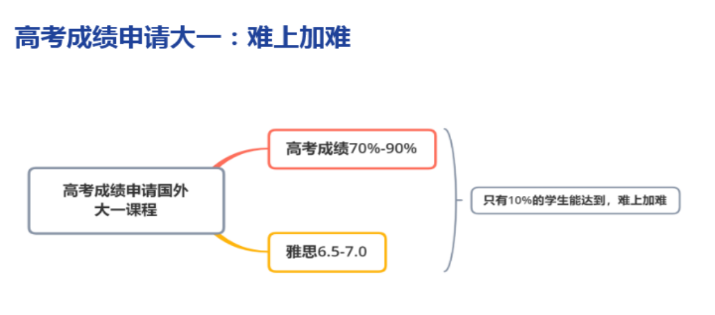 高考后申请海外各国大学主要路径：高考成绩、预科、OSSD