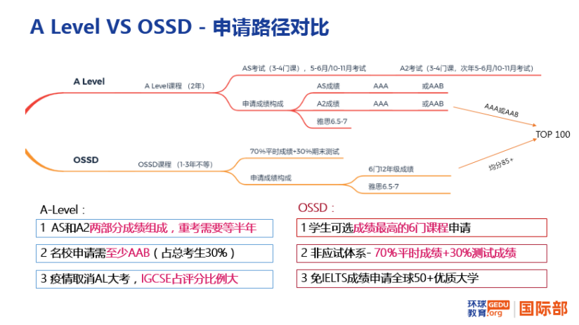 高考后申请海外各国大学主要路径：高考成绩、预科、OSSD