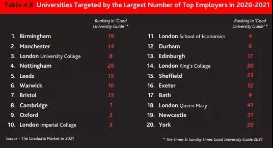 英国高校就业率最新排行榜出炉 牛津剑桥未进前五